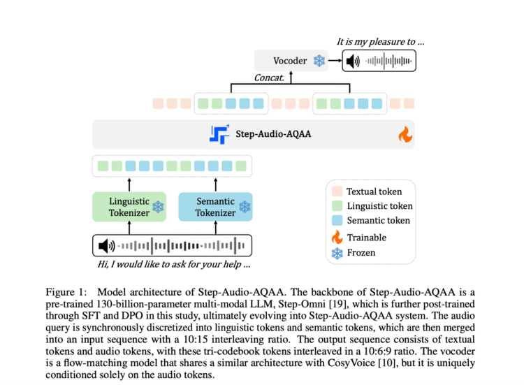 StepFun Introduces Step-Audio-AQAA: A Fully End-to-End Audio Language Model for Natural Voice Interaction